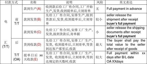 外贸管理软件付款方式,外贸哪种付款方式最好缩略图