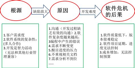 软件危机产生原因是什么?,软件危机的出现原因是什么缩略图