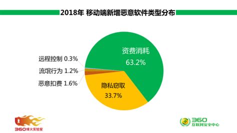 恶意软件会泄露手机什么信息,手机被监控的10个迹象缩略图