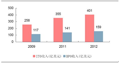 印度软件外包产业的发源地(印度软件外包产业的发源地是)缩略图