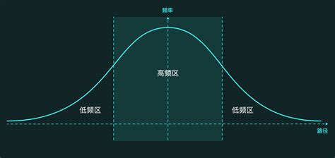 正态分布计算器,标准正态分布计算器缩略图