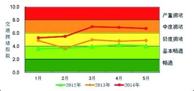 交通指数(北京交通指数)缩略图