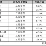 理财排行榜,理财排行榜收益最高缩略图