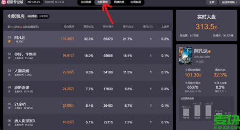 猫眼专业版实时票房(猫眼专业版实时票房累计)缩略图