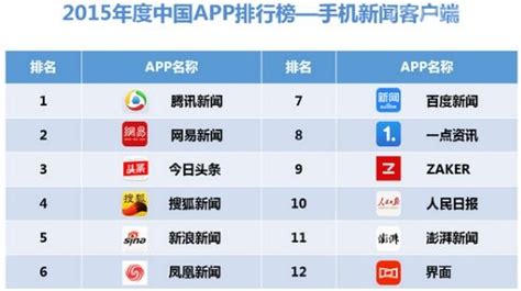 新闻类app排名,新闻类app排名 知乎缩略图