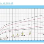 新生儿生长曲线(新生儿生长曲线图)缩略图