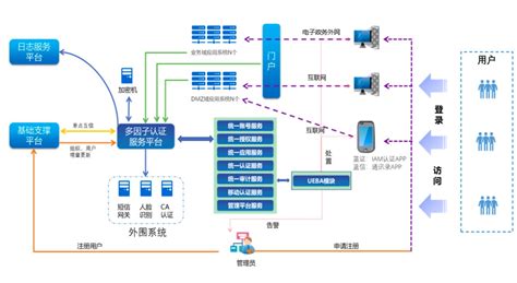 身份管理,身份管理中心缩略图