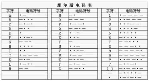 莫尔斯电码(莫尔斯电码符号字母对照表)缩略图