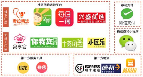 社区团购平台哪个好,社区团购平台哪个好厦门缩略图