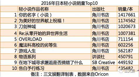 日本轻小说排行,日本轻小说排行榜2023缩略图