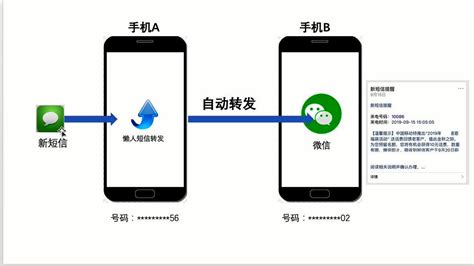 短信转发(短信转发到另一个手机)缩略图