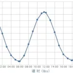 实时潮汐(实时潮汐表)缩略图